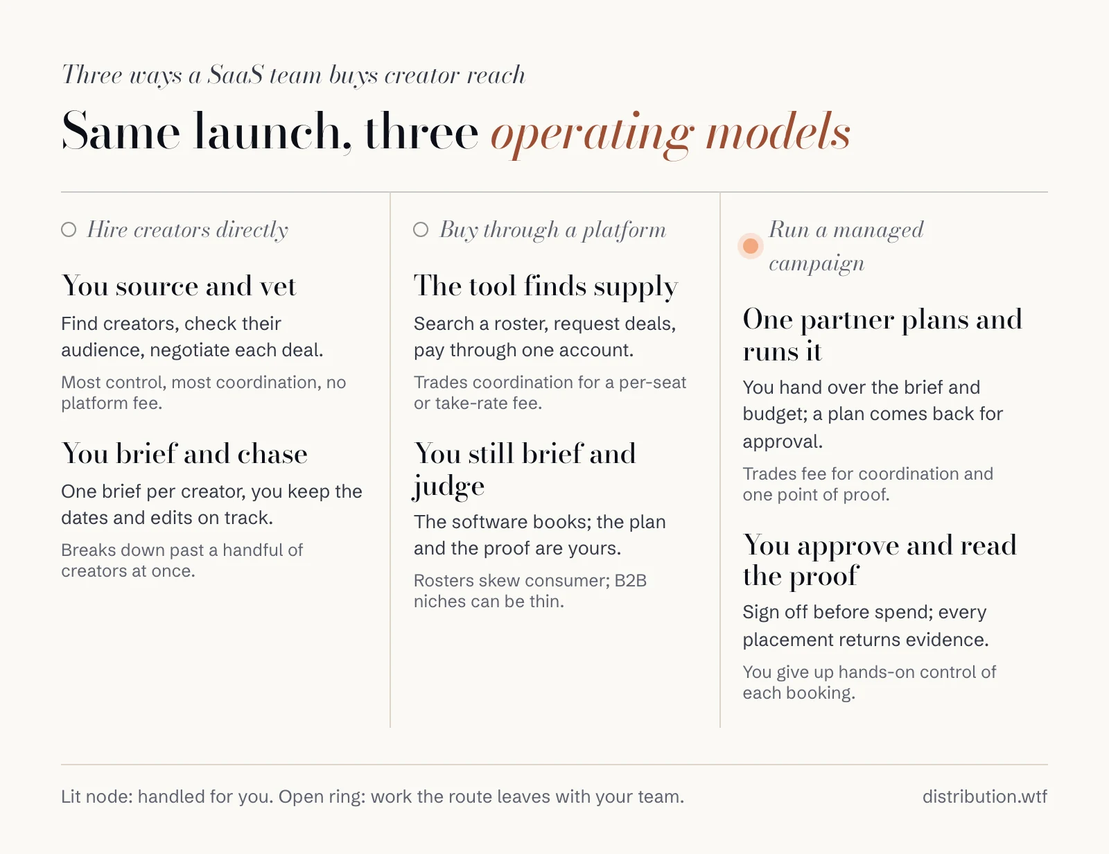 Three columns, one per route. Hire directly: you source, vet and brief, most control. Use a platform: the tool finds supply, you still brief. Run a managed campaign, handled for you: one partner plans and runs it, you approve the proof.