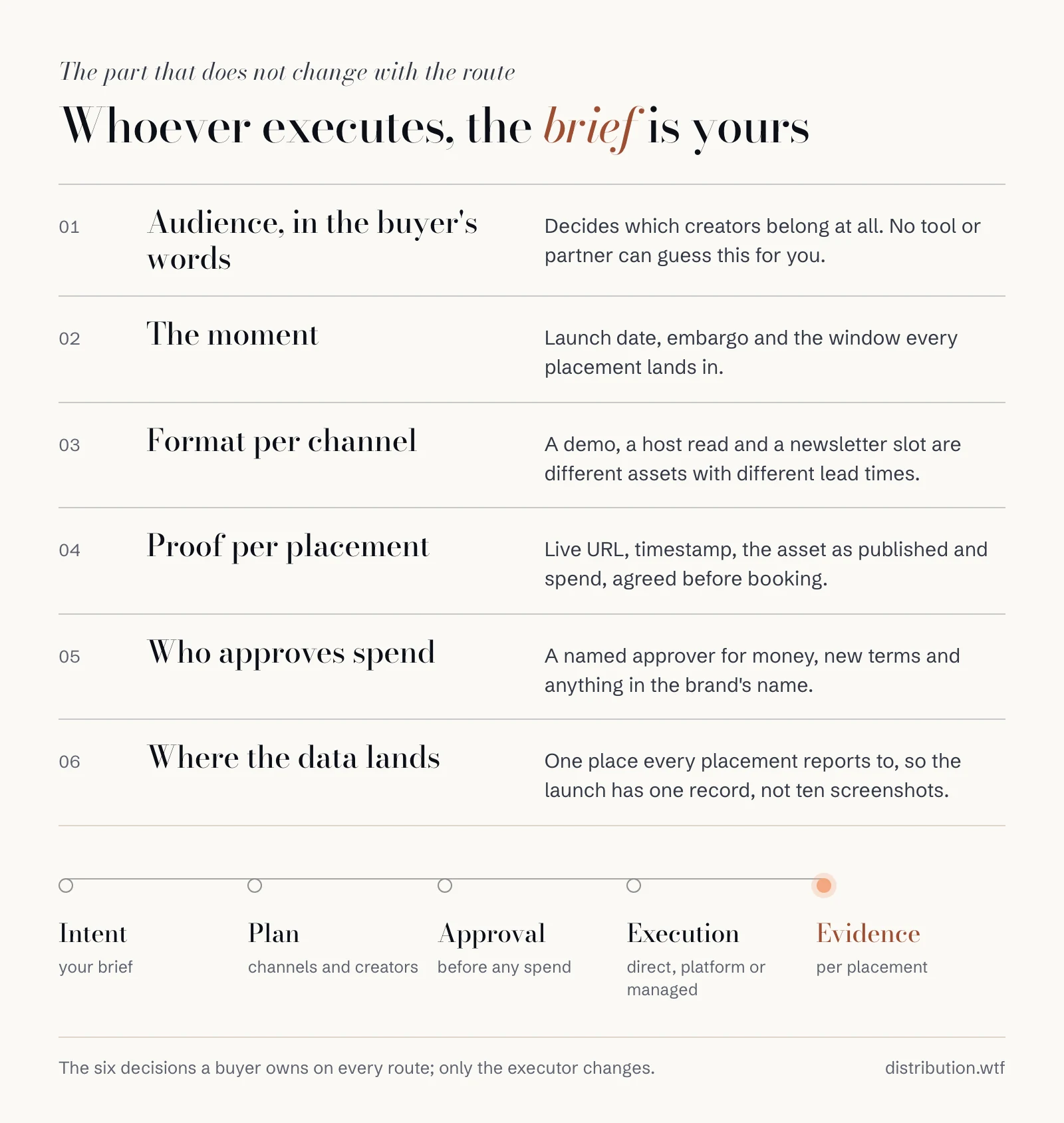 A ledger of the six decisions a buyer owns on every route: audience, the moment, format per channel, proof per placement, who approves spend, and where the data lands. A relay runs from intent to evidence, with only the executor changing.
