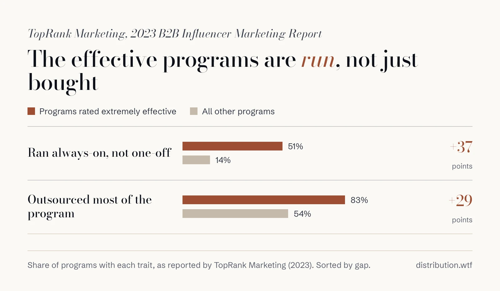 Bar chart from TopRank Marketing's 2023 report. Programs rated extremely effective versus all others: ran always-on 51% against 14%, a 37 point gap; outsourced most of the program 83% against 54%, a 29 point gap.